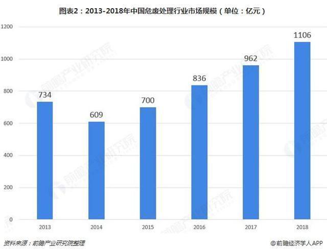 危廢行業(yè)2018、2019現(xiàn)狀512